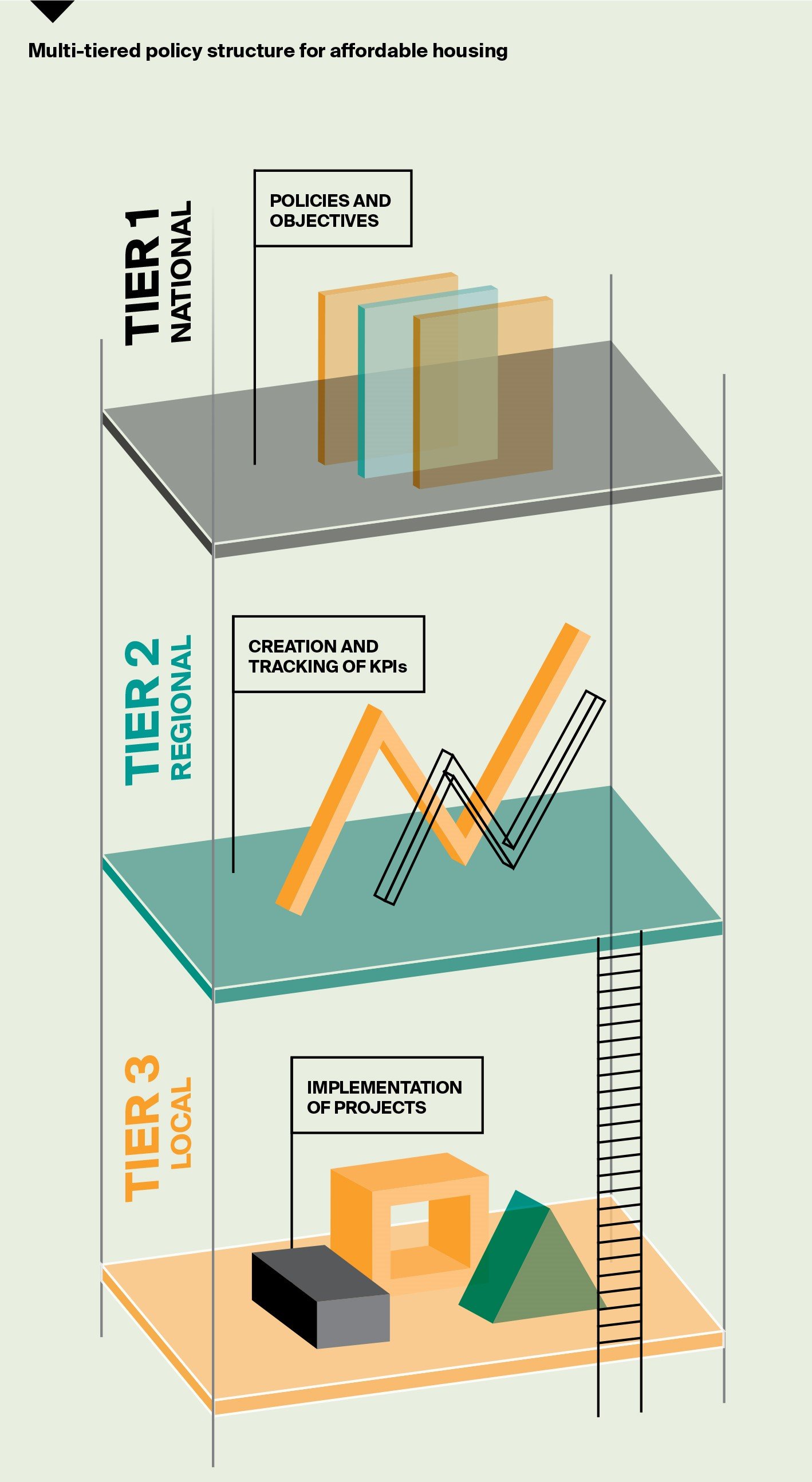 Multi-tiered policy structure for affordable housing