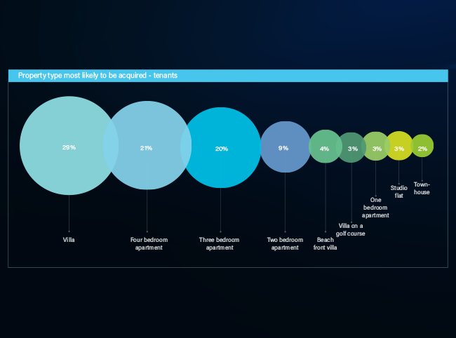Property type most likely to be acquired - tenants