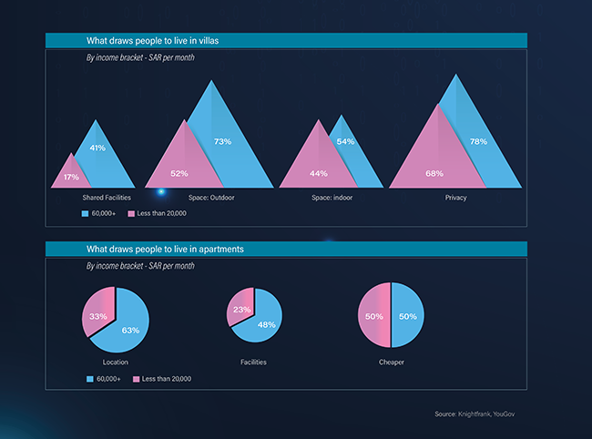 What draws people to live in villas