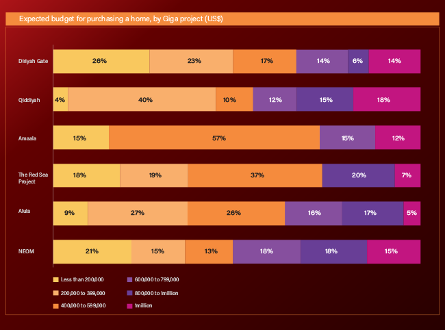 Expected budget for purchasing a home