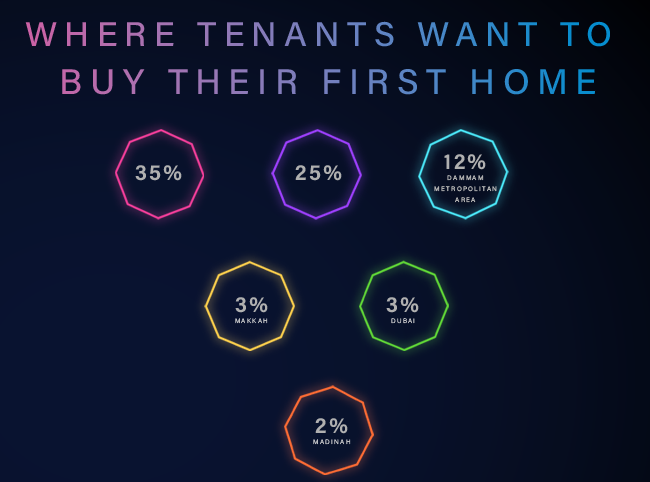 Where tenants want to buy their first home