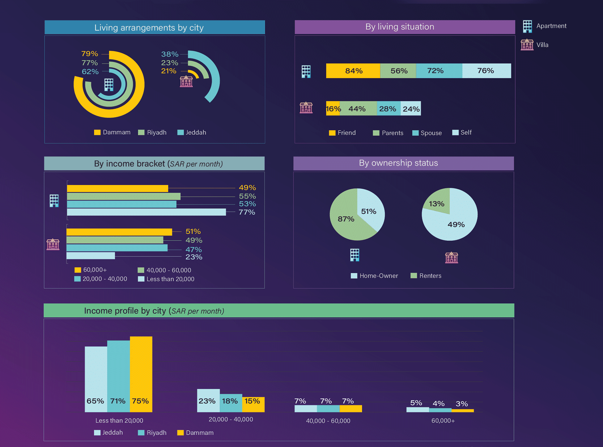 Saudi Arabia Residential Survey