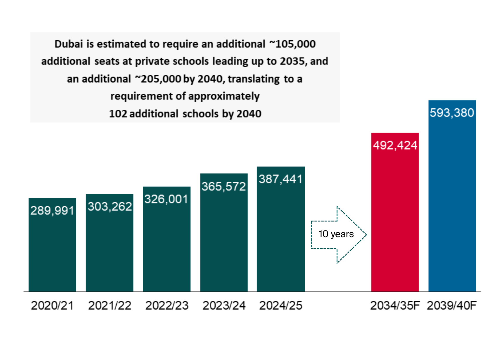 Projected student enrolment