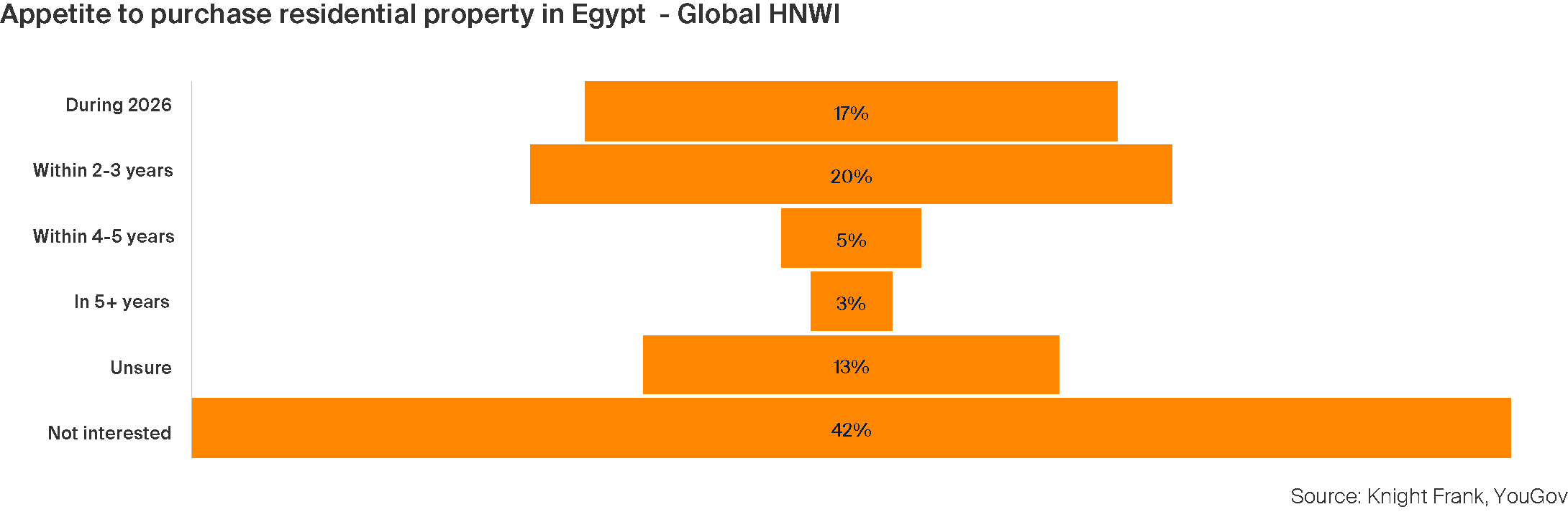 Appetite to purchase residential property in Egypt - Global HNWI