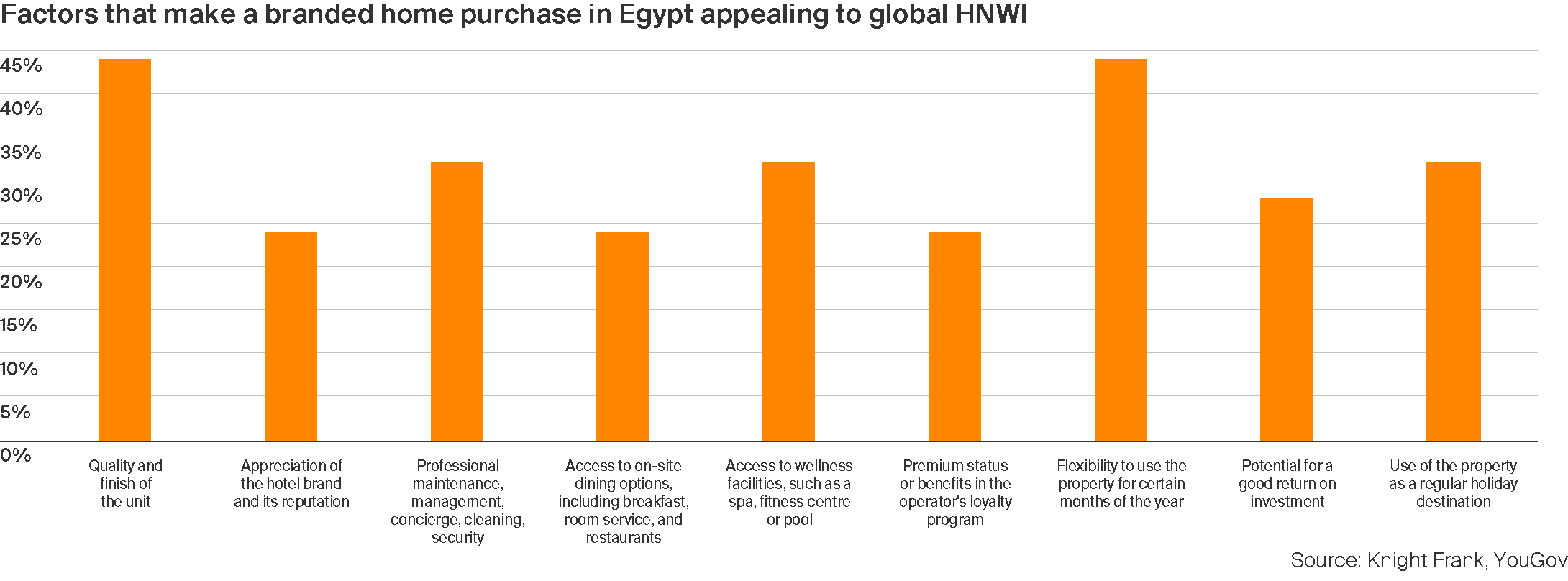 Factors that make a branded home purchase in Egypt appealing to global HNWI