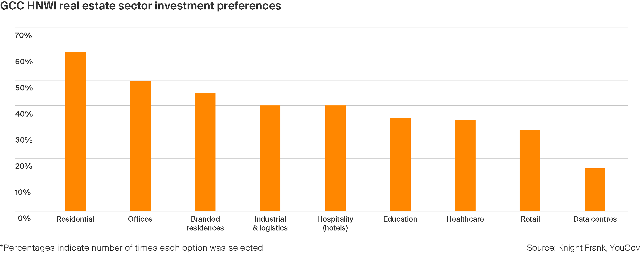 GCC HNWI real estate sector investment preferences
