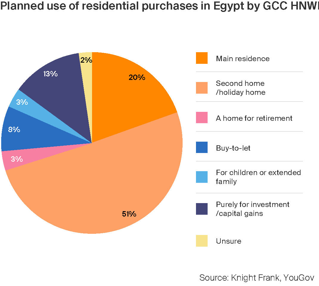 Planned use of residential purchases in Egypt by GCC HNWI