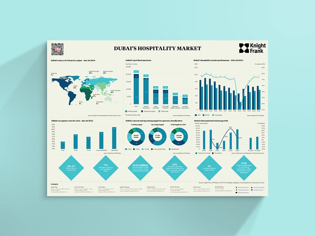Image of UAE Hospitality Market Review